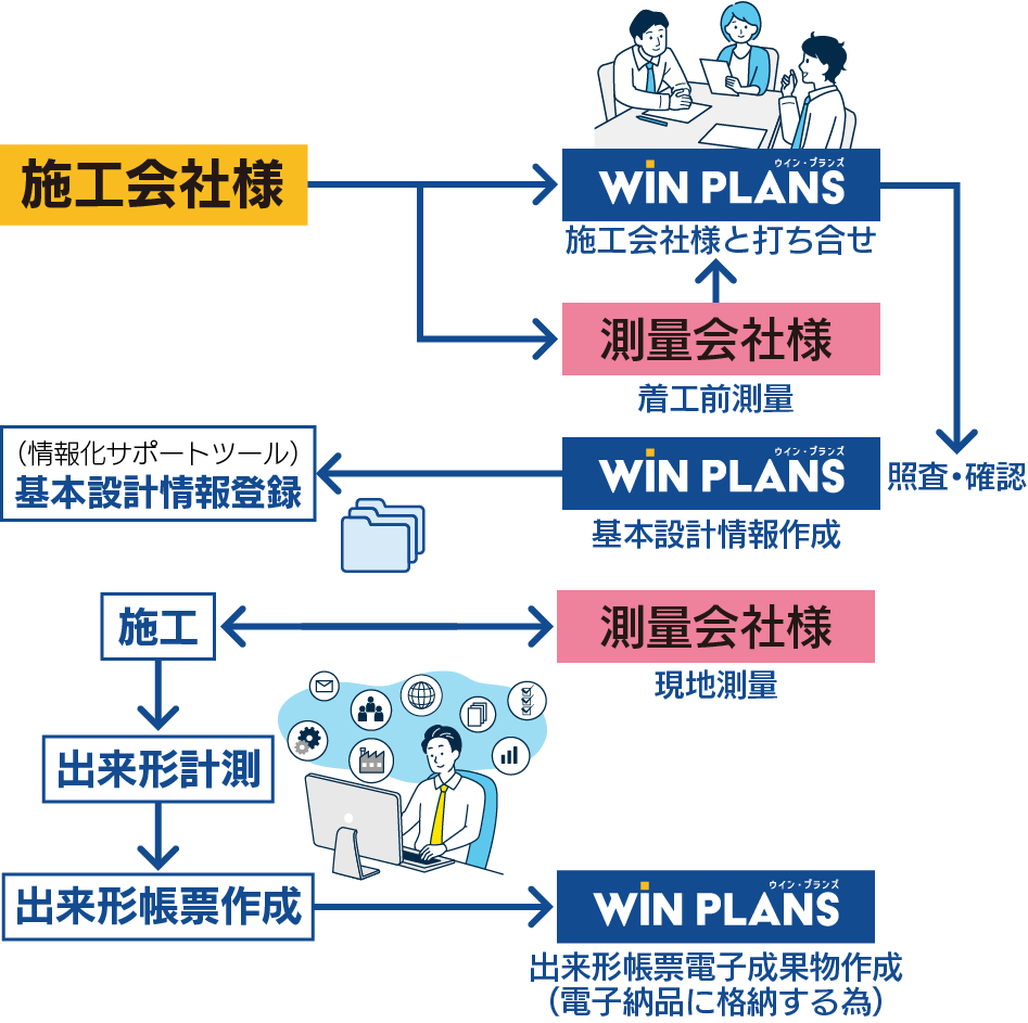 基本設計情報作成フローチャート